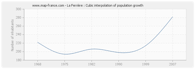 La Ferrière : Cubic interpolation of population growth